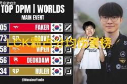 S15瑞(ruì)士(shì)輪(lún)分均伤害榜单火了(le)，LPL无一人上榜，Faker高(gāo)达905