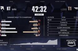 LOL总决赛T1夺冠 游戏打造低门槛策略(lüè)