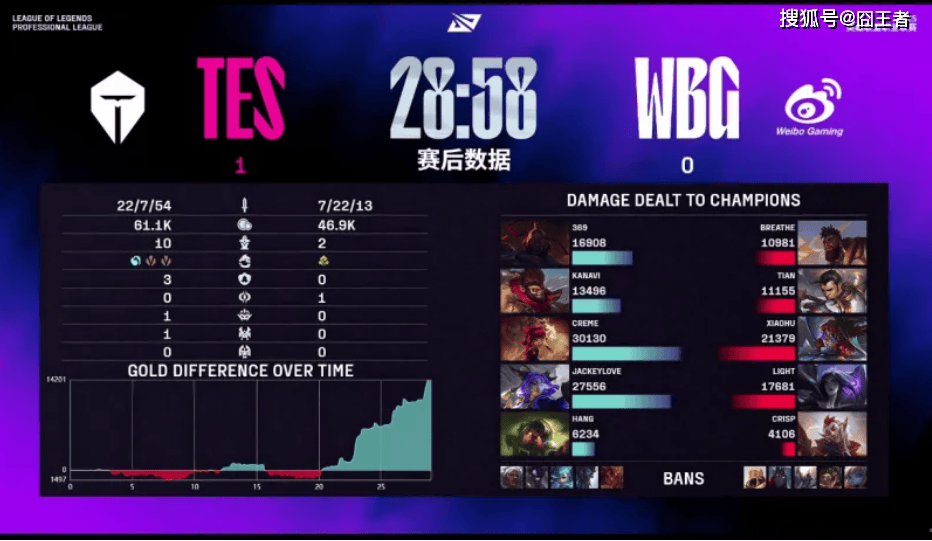 LPL第三阶段：TES横扫WBG，保持LPL积分榜第一