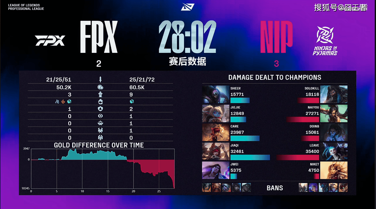 LPL卡位赛：奇迹！NIP逆风翻盘，五局战胜FPX！