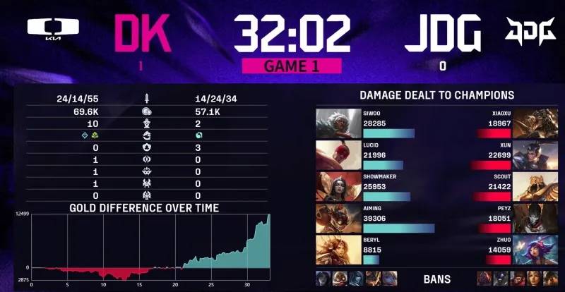 LOL亚洲邀请赛JDG0:2不敌DK,LPL与LCK实力差距明显?