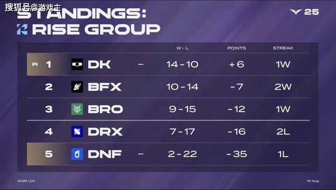 英雄联盟S15全球第三支被淘汰战队诞生，LCK紧随RNG，世界冠军被碾压
