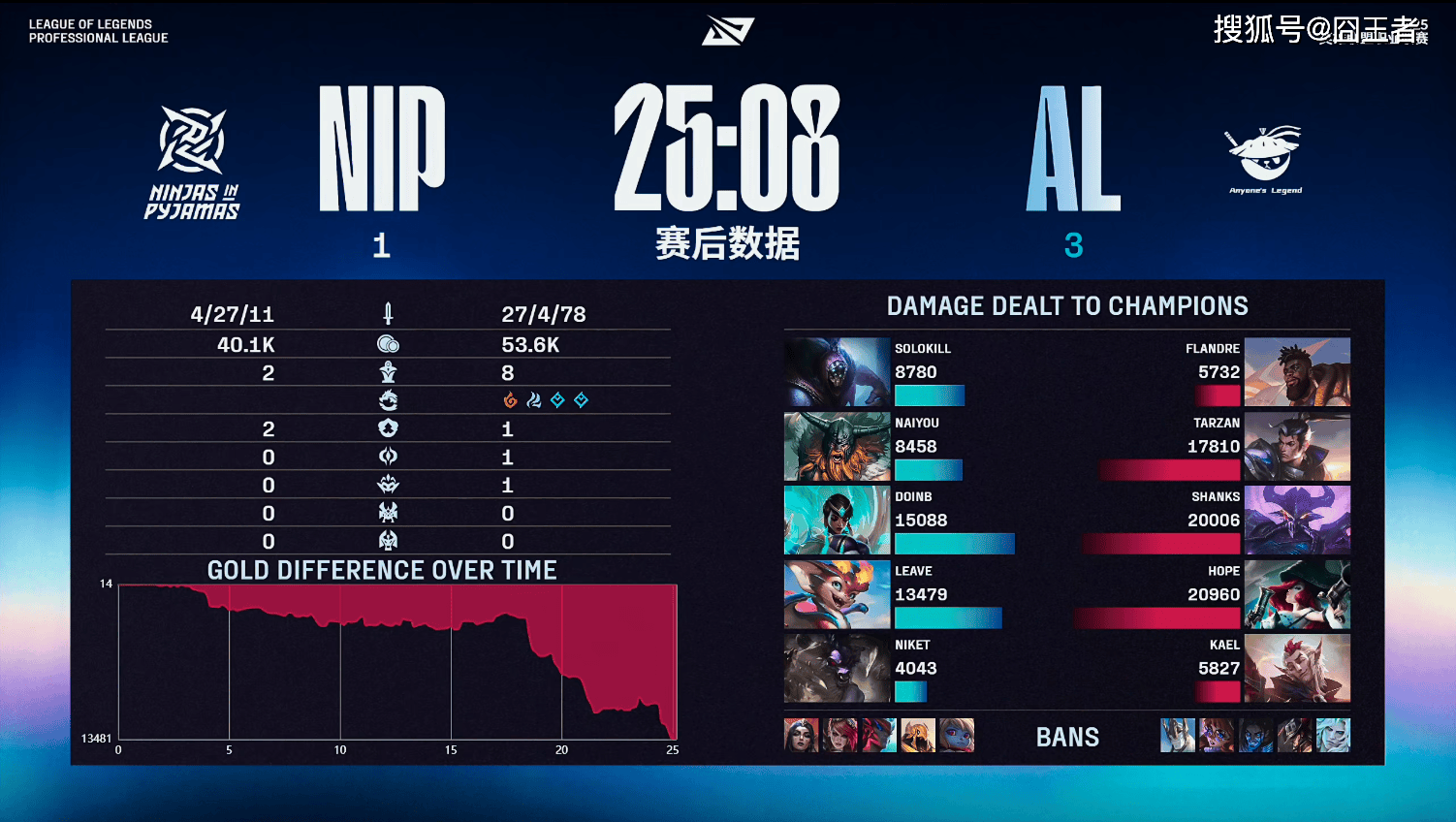 LPL季后赛：有惊无险！AL让一追三，战胜NIP，晋级季后赛