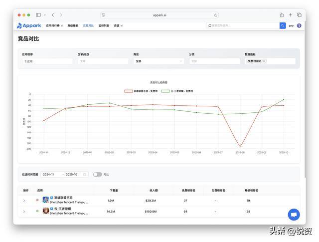 千亿市场争夺战！王者荣耀守中国，LOL手游攻全球，市场优势分析