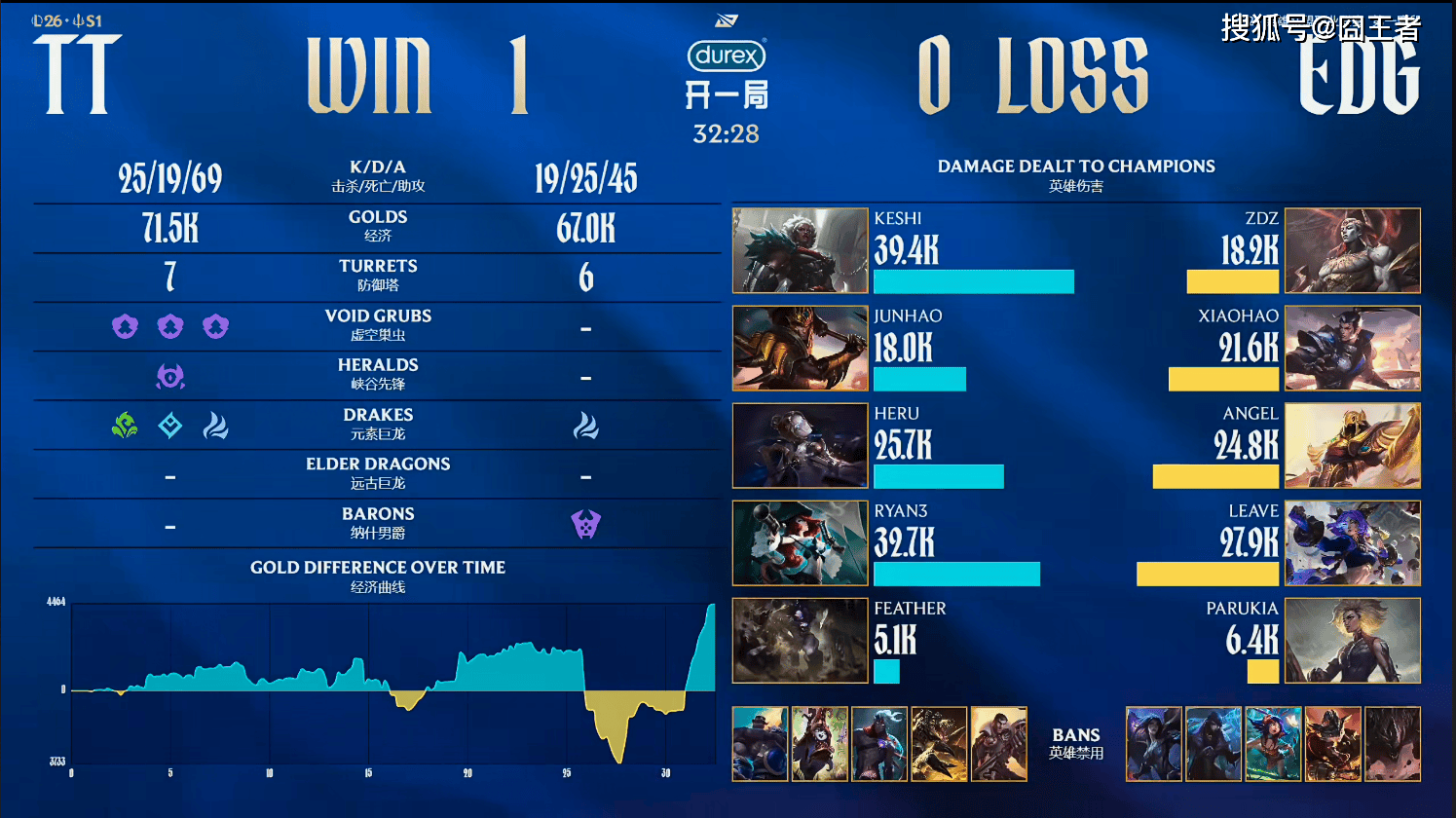 LPL春季赛：EDG三局战胜TT，厂长又赢一局